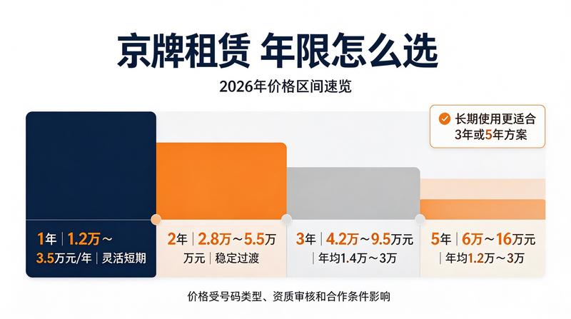 北京车牌交易趋势